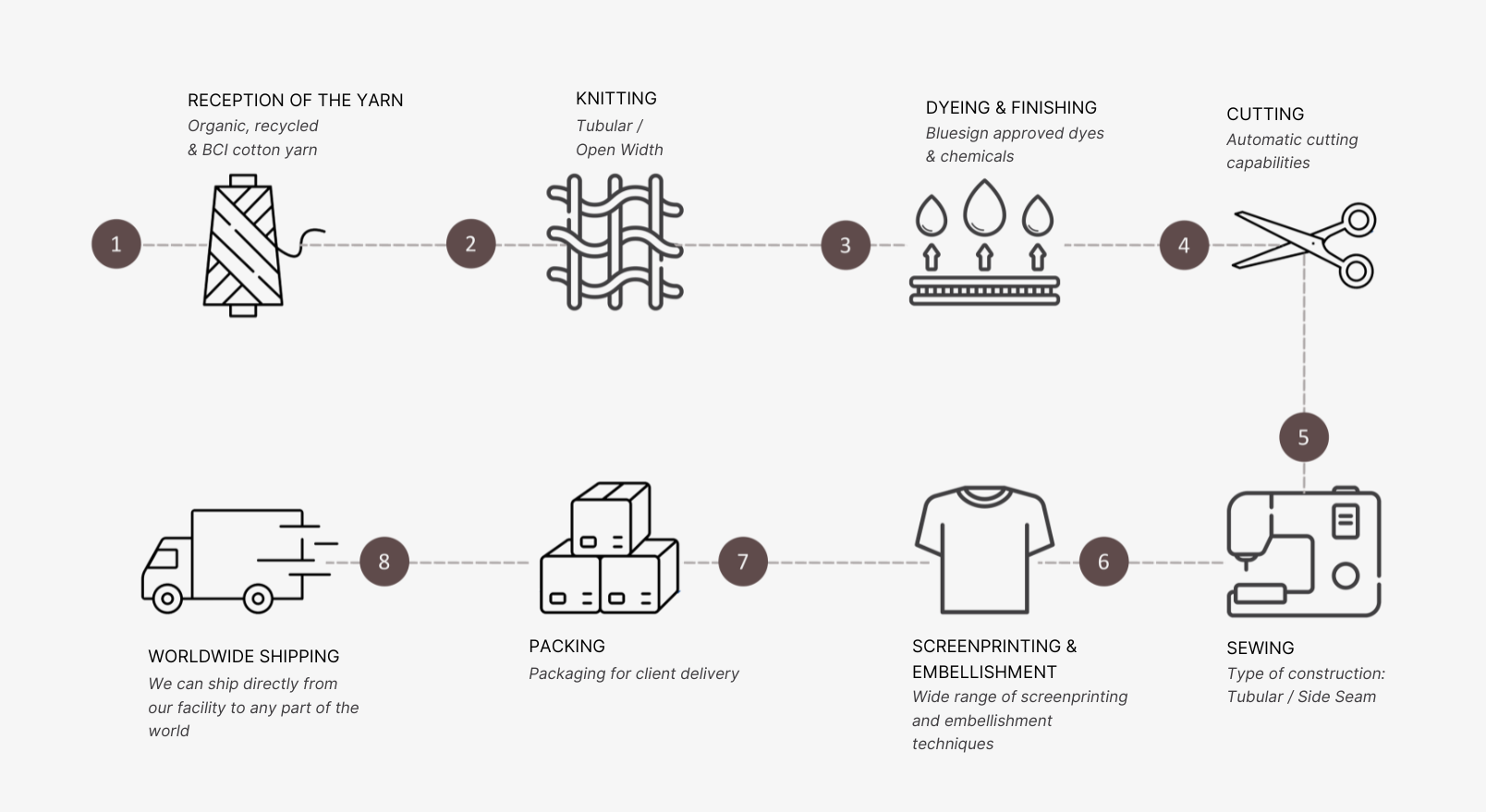 Production journey of garments